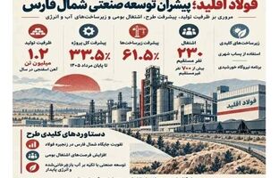 صنعت شمال فارس با «فولاد اقلید» متحول می‌شود