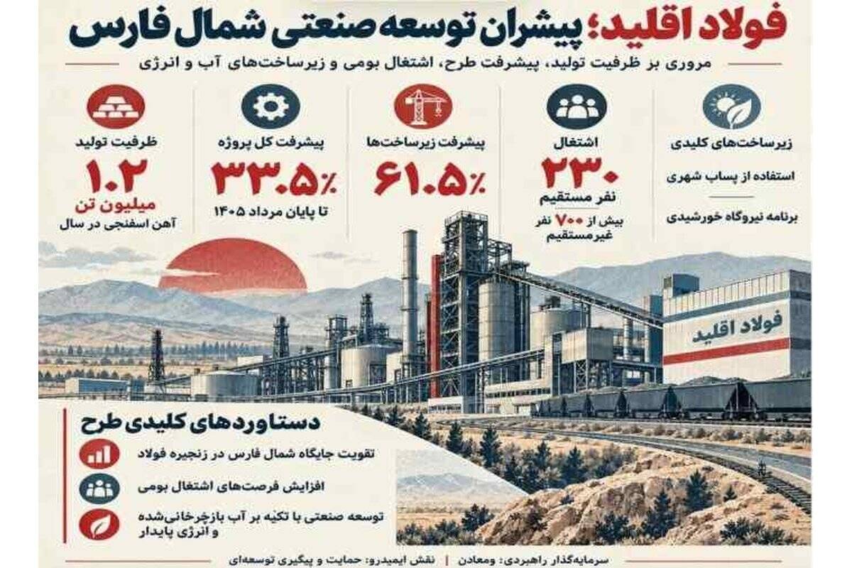 صنعت شمال فارس با «فولاد اقلید» متحول می‌شود