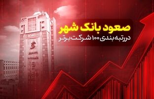 صعود بانک شهر در رتبه‌بندی ۱۰۰ شرکت برتر کشور