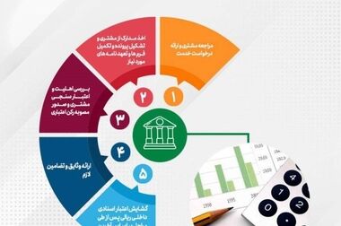  صدور ۸۱۵ فقره ضمانت‌نامه در مردادماه ۱۴۰۳ در باجه‌های بانکی روستایی منتخب طرح سفیران