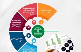 رشد ۹۵ درصدی مبلغ، اعتبارات اسنادی ریالی صادره پست بانک ایران تا پایان مرداد ماه سال جاری