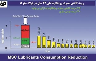 ثبت رکورد کاهش مصرف روانکارها در فولاد مبارکه