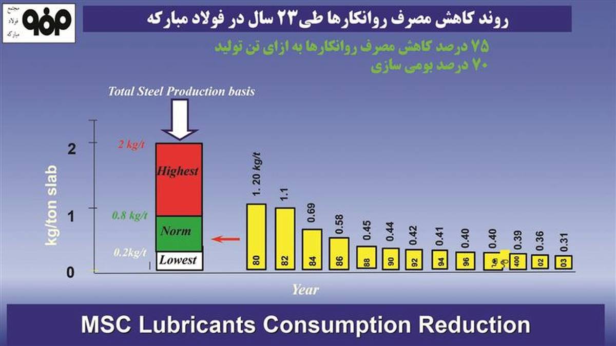 ثبت رکورد کاهش مصرف روانکارها در فولاد مبارکه