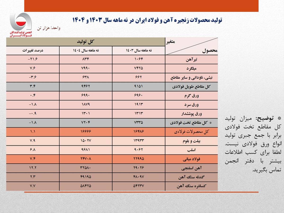 رشد ۷٫۴ درصدی تولید فولاد ایران در ۹ ماهه ۱۴۰۴/ جزئیات تحلیلی تولید محصولات زنجیره فولاد
