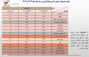 رشد ۷٫۴ درصدی تولید فولاد ایران در ۹ ماهه ۱۴۰۴/ جزئیات تحلیلی تولید محصولات زنجیره فولاد