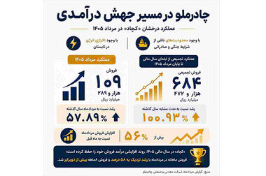 شتاب چادرملو در توسعه معادن جدید/هدف‌گذاری برداشت ۵ میلیون تن سنگ‌آهن تا پایان سال