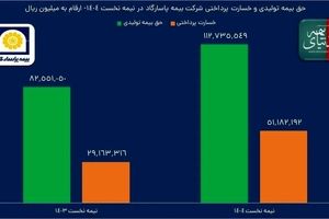تراز ۱۲۰ درصدی تابستانه «بپاس» به رنگ زندگی