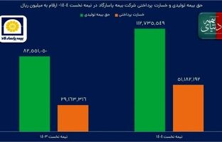 تراز ۱۲۰ درصدی تابستانه «بپاس» به رنگ زندگی