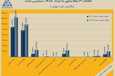 دستیار ویژه رئیس‌جمهور و مدیرعامل شرکت ملی پالایش و پخش از طرح‌های توسعه‌ای پالایشگاه تهران بازدید کردند