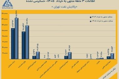 پیشگامی پالایشگاه تهران در مسیر تحول صنعت نفت