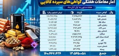 معامله ۱۳.۵ میلیون قرارداد گواهی سپرده کالایی؛ طلا و گندله سنگ آهن در صدر معاملات