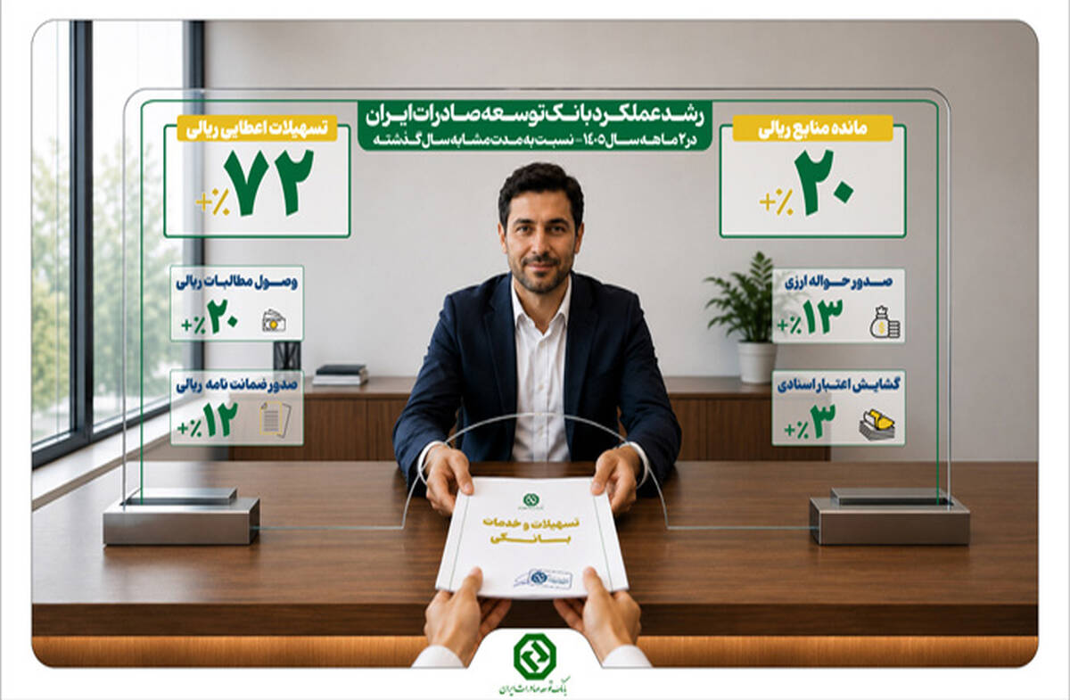 شتاب فعالیت های بانک توسعه صادرات ایران در سال ۱۴۰۵