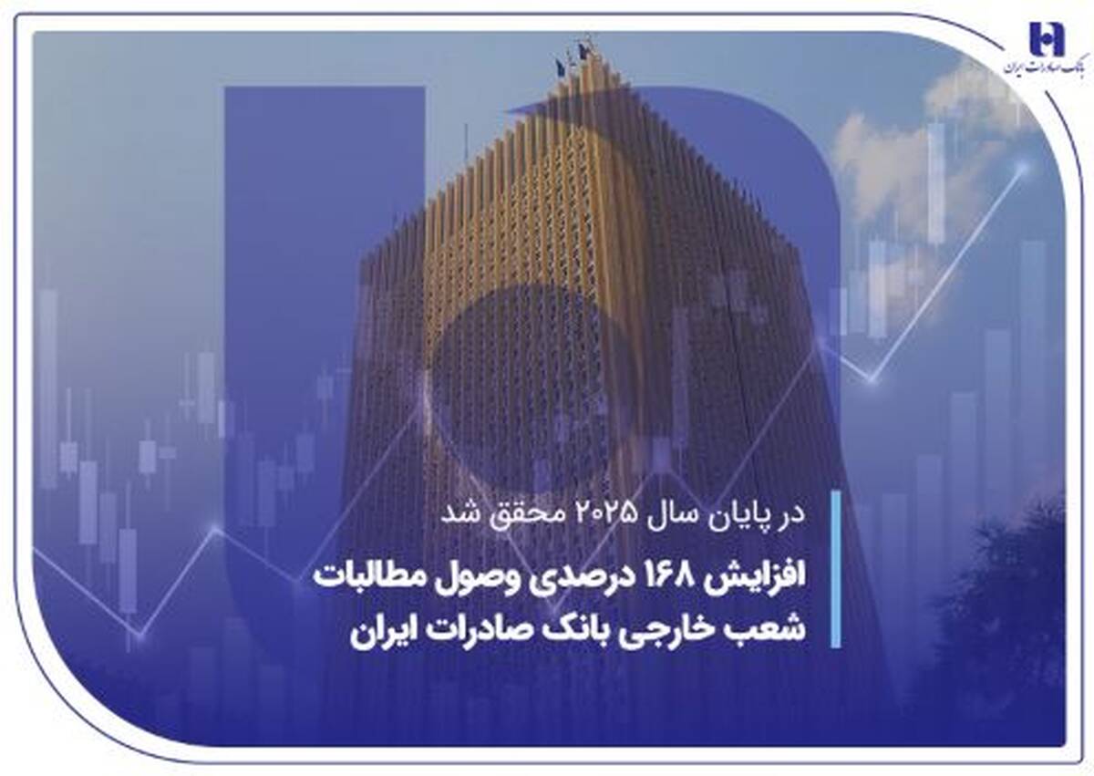 افزایش ۱۶۸ درصدی وصول مطالبات شعب خارجی بانک صادرات ایران