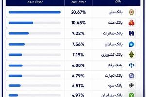 بانک ملی ایران در صدر کارت‌های بانکی تراکنش‌دار کشور
