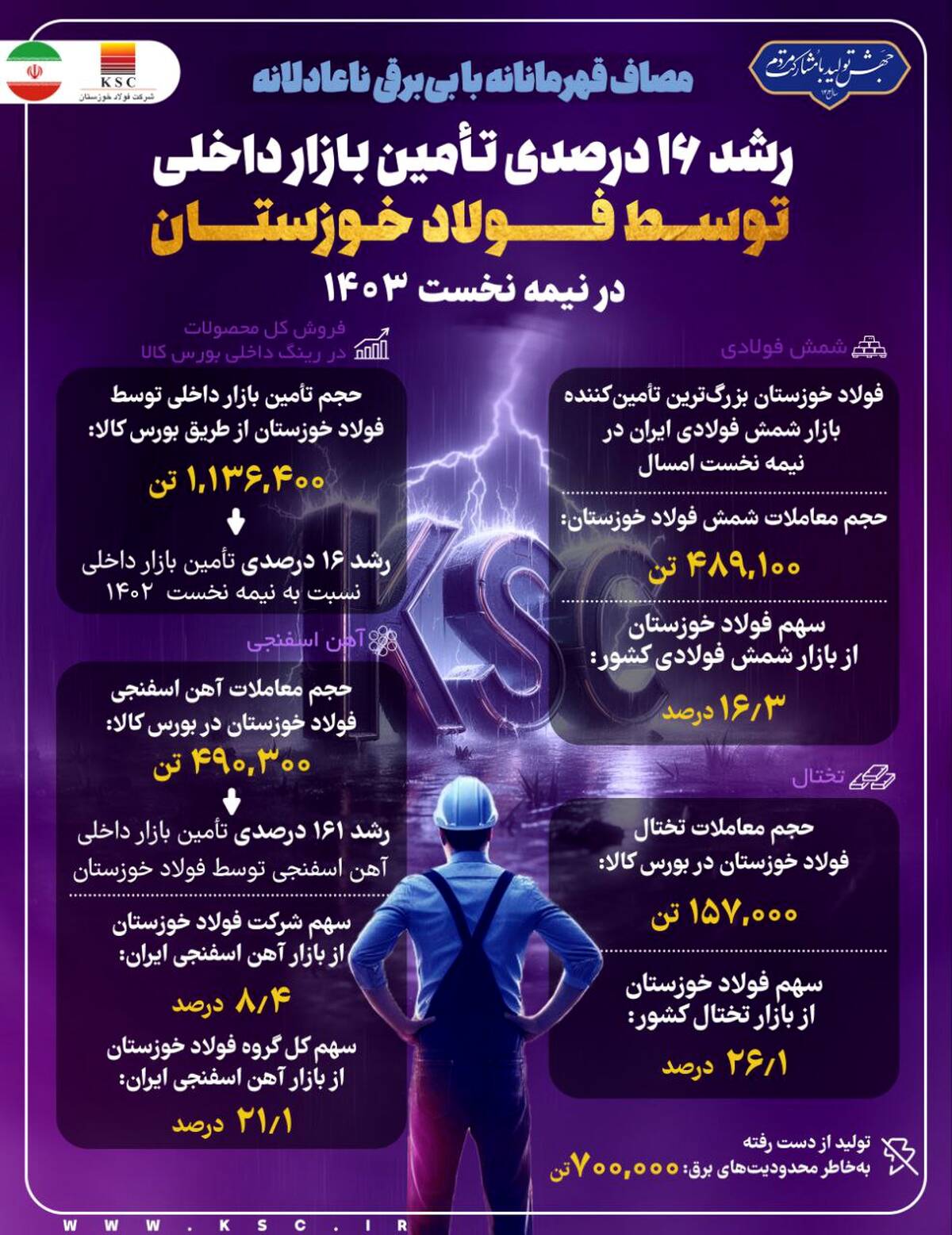  رشد ۱۶ درصدی تامین بازار داخلی توسط فولاد خوزستان در نیمه نخست ۱۴۰۳