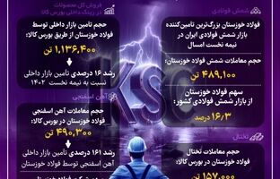  رشد ۱۶ درصدی تامین بازار داخلی توسط فولاد خوزستان در نیمه نخست ۱۴۰۳
