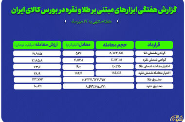 دادوستد بیش از یک تن شمش نقره در بازار گواهی سپرده بورس کالا