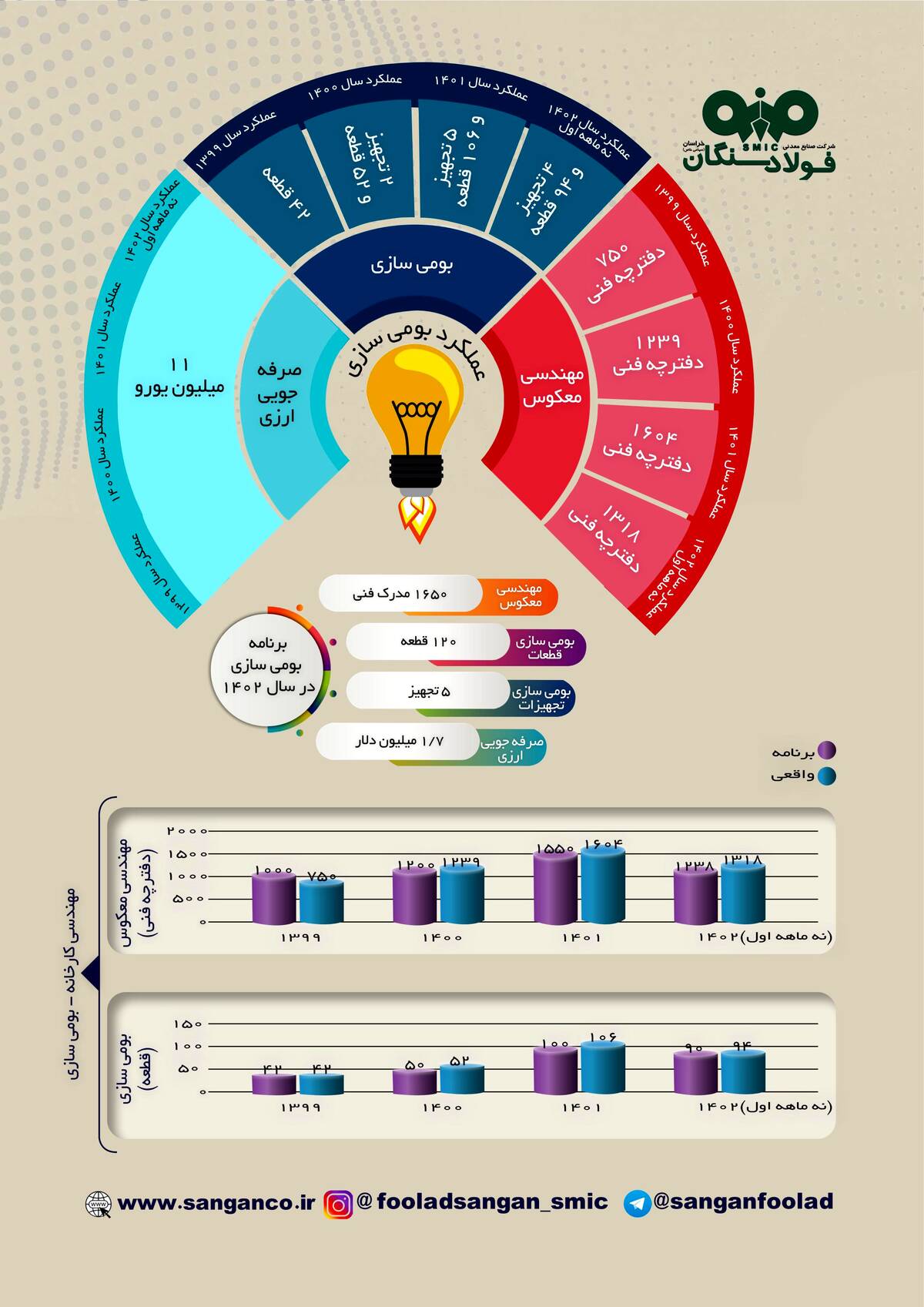 جهش بومی‌سازی و مهندسی معکوس در فولاد سنگان؛ صرفه‌جویی ارزی ۱۱ میلیون یورویی محقق شد