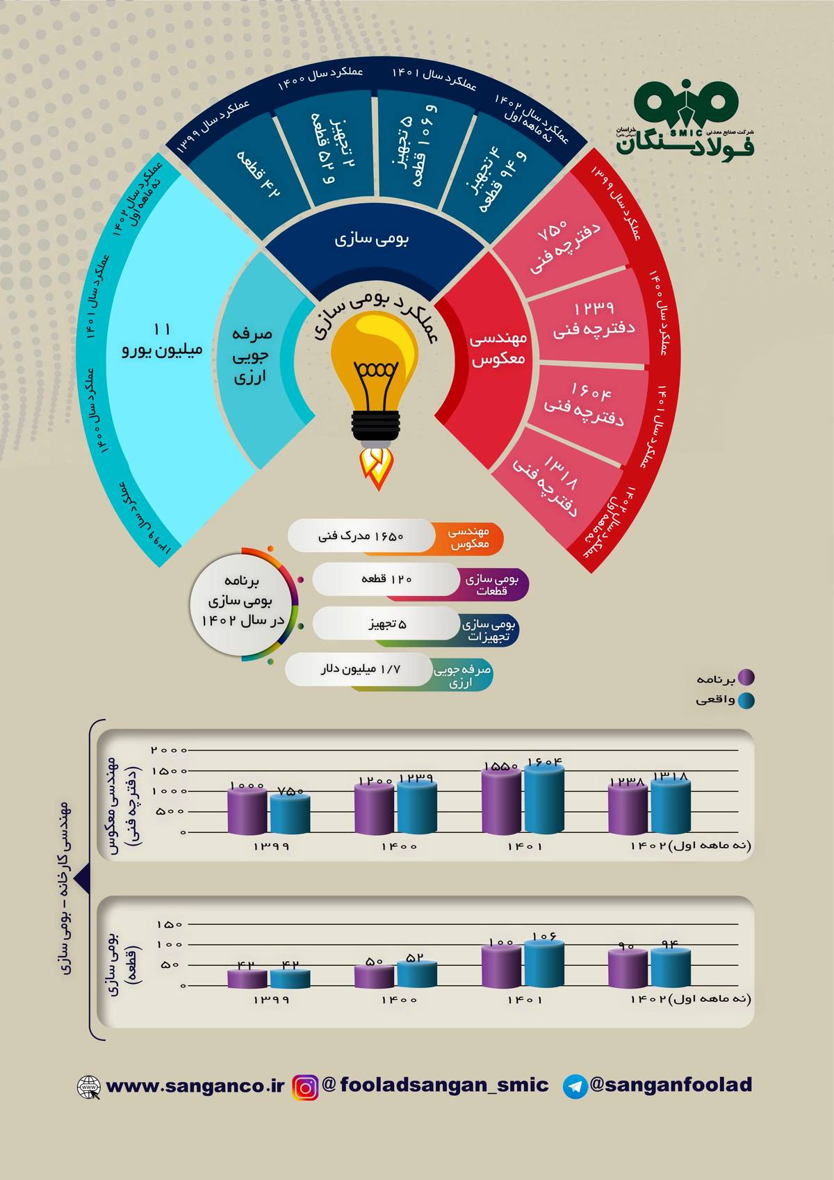جهش بومی‌سازی و مهندسی معکوس در فولاد سنگان؛ صرفه‌جویی ارزی ۱۱ میلیون یورویی محقق شد