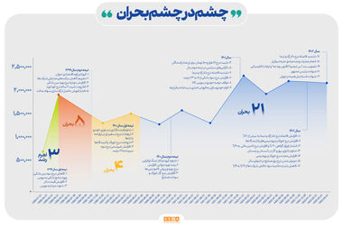 سه موتور محرک بازار سرمایه در فصل زمستان