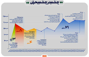 چشم در چشم بحران/ حمله ۳۰ شوک بیرونی به بورس؛ در ۴ سال اخیر/ ظرف ۳ سال گذشته ۲۱ عامل بحران‌زا بازار سهام را تهدید کرده است