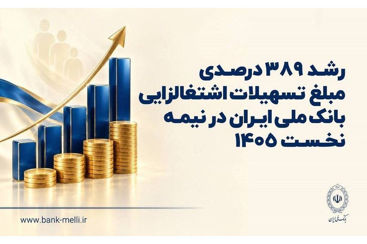 رشد ۳۸۹ درصدی مبلغ تسهیلات اشتغالزایی بانک ملی ایران در نیمه نخست ۱۴۰۵