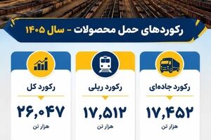 رکوردهای حمل محصول در فولاد سنگان شکسته شد