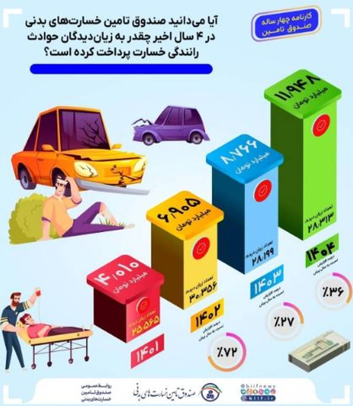 صندوق تأمین خسارت‌های بدنی در ۴ سال اخیر، بیش از ۳۱ همت خسارت به زیاندیدگان حوادث رانندگی پرداخت کرد