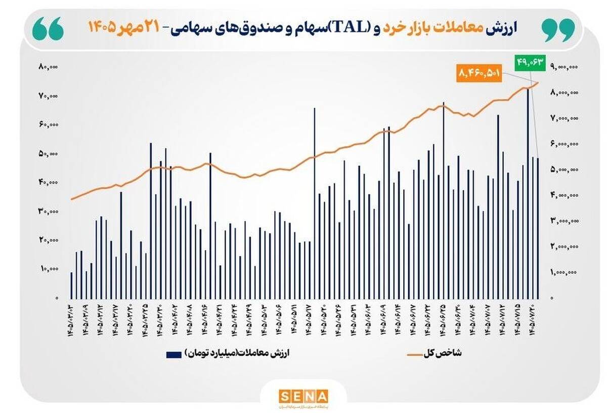 شاخص کل بورس تهران با ثبت رکوردی تاریخی از مرز ۸.۴ میلیون واحد عبور کرد/ارزش معاملات خرد به ۴۹ همت رسید