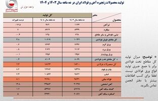 رشد 8.1 درصدی تولید فولاد ایران در 10 ماهه امسال/ جزئیات تحلیلی تولید محصولات زنجیره فولاد