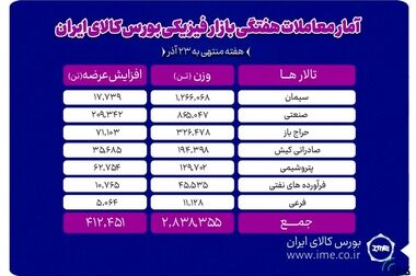 صیدی: ۱۳ هفته گرم در بازار سرمایه پیش رو داریم و تقریبا هر هفته یک عرضه اولیه خواهیم داشت