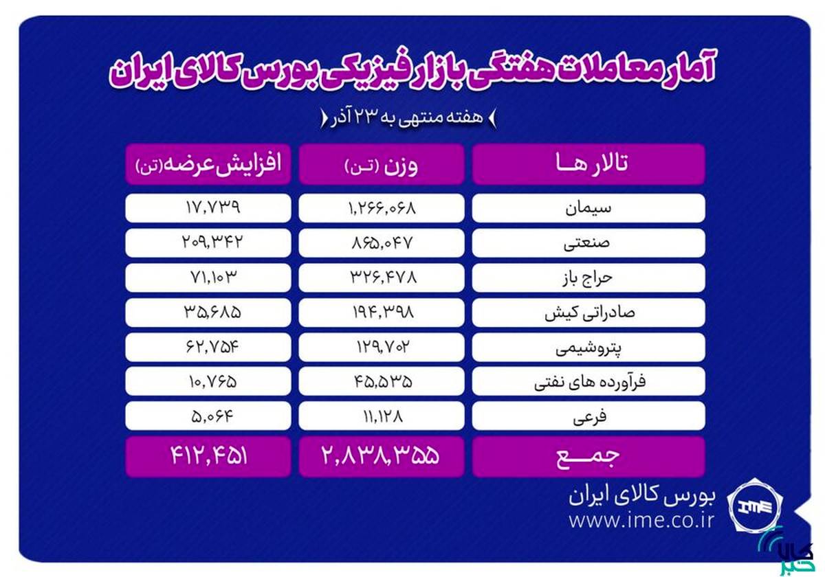 معامله ۲ میلیون و ۸۳۸ هزار تن محصول در بورس کالا