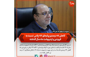 کاهش ۴۳ درصدی پیام‌های ۱۳۷ پلاس نسبت به فروردین و اردیبهشت ماه سال گذشته