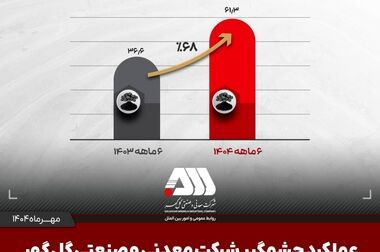 رکوردهای تولید کارخانجات شرکت معدنی و صنعتی گل گهر در شهریورماه ۱۴۰۴