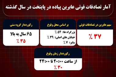 ۴۲۷ مجروح و ۳ فوتی در تصادفات پایتخت در سال گذشته به علت عدم رعایت فاصله طولی /عوامل انسانی مهم‌ترین تهدید برای رعایت فاصله طولی ایمن هستند