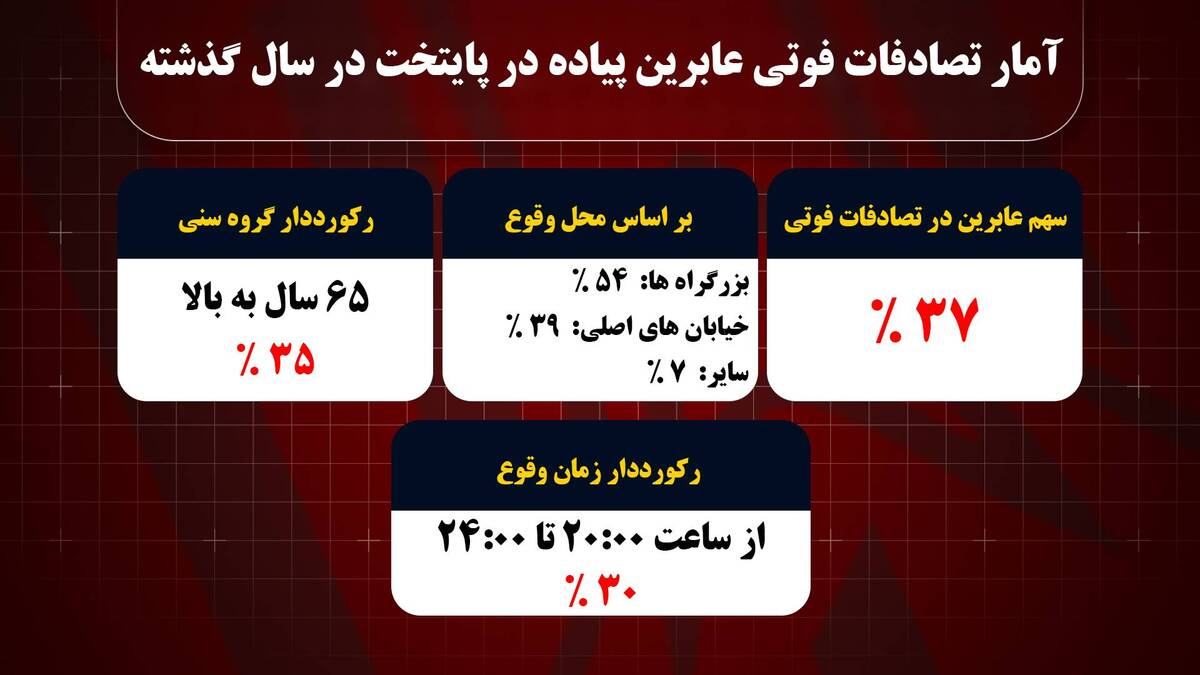 ۳۷ درصد متوفیان تصادفات تهران در سال گذشته عابرین پیاده بودند/بزرگراه ها رتبه دار تصادفات فوتی عابرین پیاده در پایتخت  