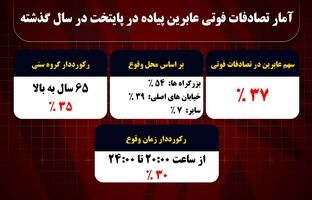 ۳۷ درصد متوفیان تصادفات تهران در سال گذشته عابرین پیاده بودند/بزرگراه ها رتبه دار تصادفات فوتی عابرین پیاده در پایتخت  
