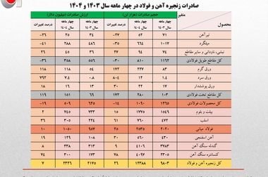 فراخوان انجمن تولیدکنندگان فولاد ایران برای طرح های فناورانه زنجیره معدن و فولاد