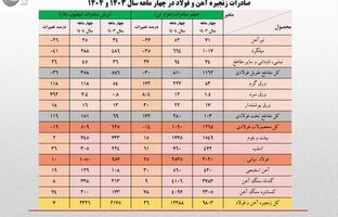 رشد ۱۳ درصدی حجم صادرات آهن و فولاد ایران در ۴ ماهه نخست امسال/ جزئیات تحلیلی حجم و ارزش صادرات محصولات زنجیره فولاد