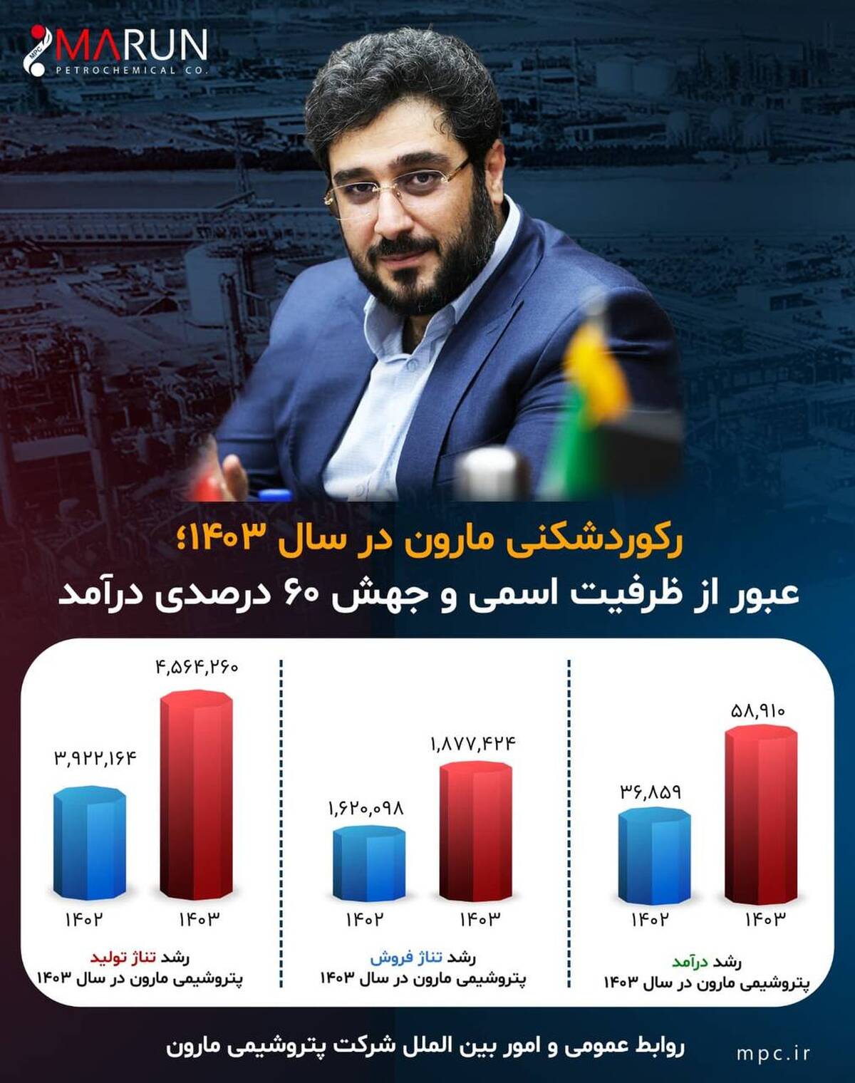 رکوردشکنی مارون در سال ۱۴۰۳؛ عبور از ظرفیت اسمی و جهش ۶۰ درصدی درآمد