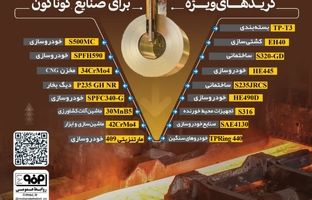 گریدهای جدید در برنامه تولید فولاد مبارکه تا پایان سال ۱۴۰۳