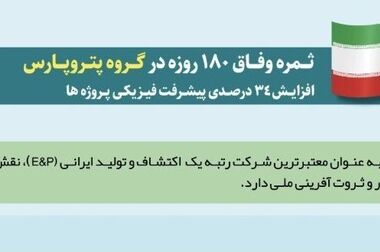  افزایش ۲۰۰ میلیون فوت‌مکعبی ظرفیت تولید گاز کشور با بهره‌برداری از چاه‌های جدید در فاز ۱۱ پارس جنوبی 
