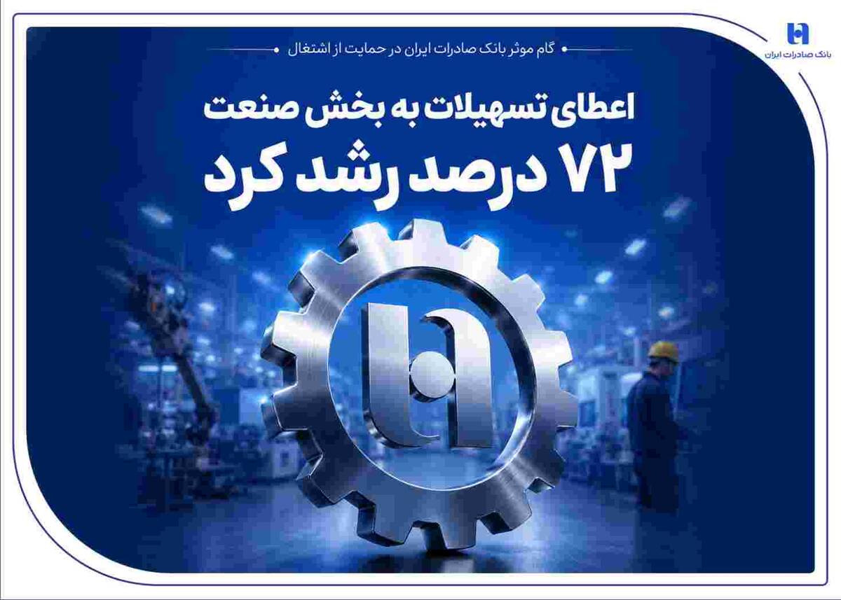 گام موثر بانک صادرات ایران در حمایت از اشتغال/ اعطای تسهیلات به بخش صنعت ۷۲ درصد رشد کرد