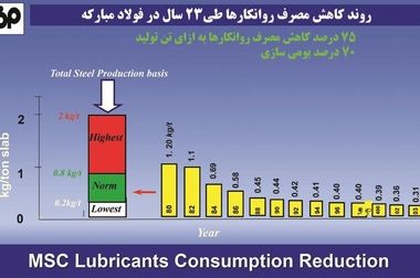 عبور از حد نصاب تولید ماهانه آهن اسفنجی در فولاد مبارکه
