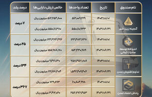 سودآوری مطلوب و رشد صندوق‌های با درآمد ثابت تامین سرمایه تمدن در نیمسال اول 1403