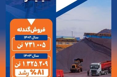 افزایش سرمایه «فخوز» ثبت شد