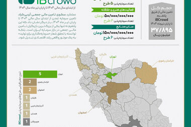 آغاز سومین پویش تامین مالی جمعی شرکت «ستاره نادی» در سکوی آی‌بی‌کراد