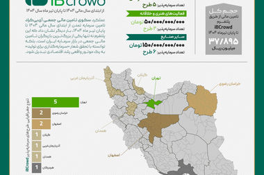 آغاز سومین پویش تامین مالی جمعی شرکت «ستاره نادی» در سکوی آی‌بی‌کراد