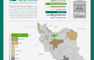 آی‌بی‌کراد؛ پیشران سرمایه‌گذاری برای تولید در بازار سرمایه ایران
