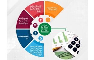 تحقق ۸۹درصدی اهداف پست بانک ایران در مبلغ تعهدات انجام شده برای صدور ضمانتنامه‌ و گشایش اعتبار اسنادی داخلی تا پایان تیر‌ماه ۱۴۰۴